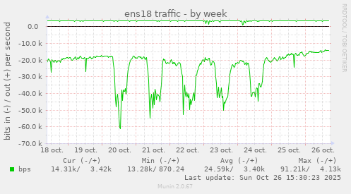 ens18 traffic