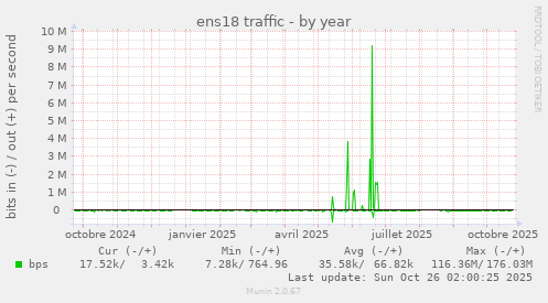 ens18 traffic