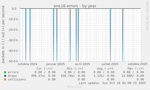ens18 errors