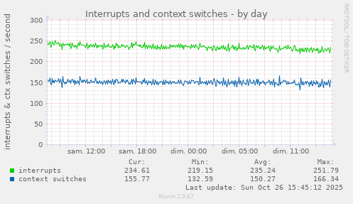 Interrupts and context switches