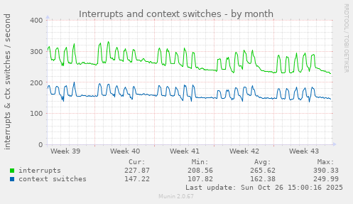 Interrupts and context switches