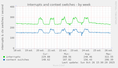 Interrupts and context switches