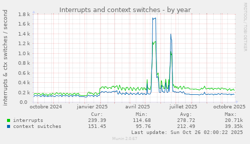 Interrupts and context switches
