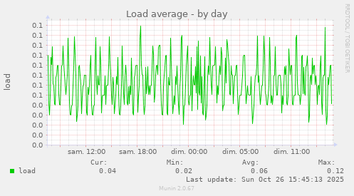 Load average