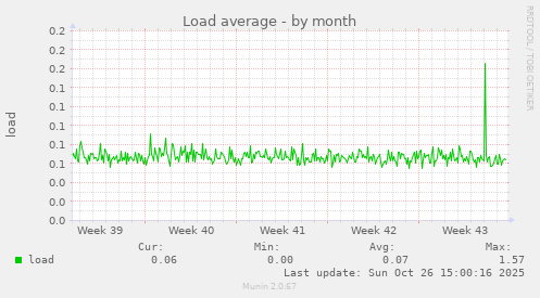 Load average