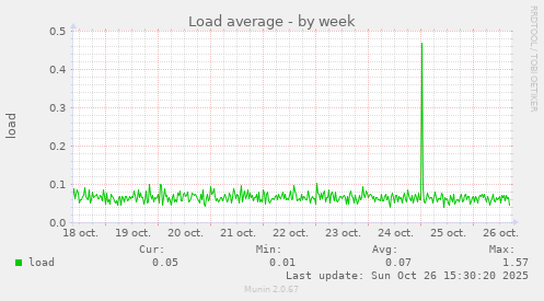 Load average