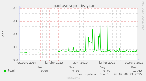 Load average
