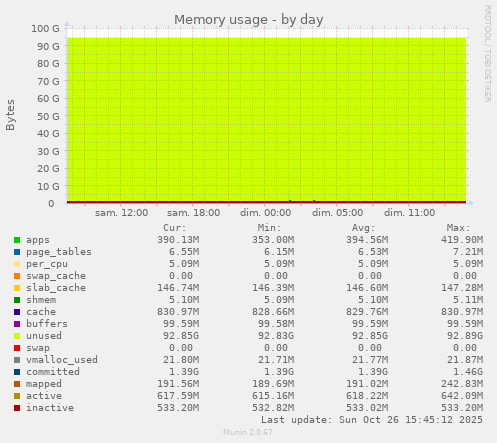 Memory usage