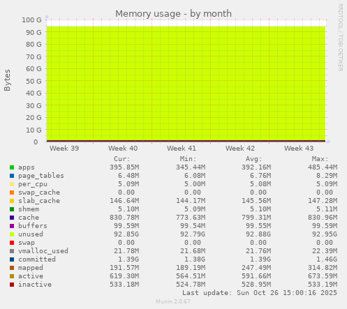 Memory usage