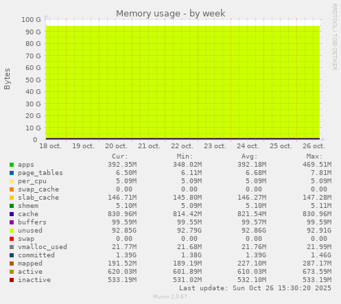 Memory usage