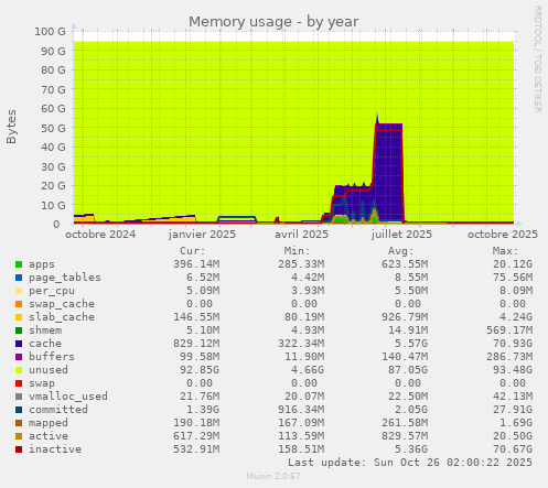 Memory usage