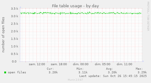 File table usage