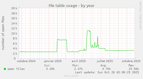File table usage