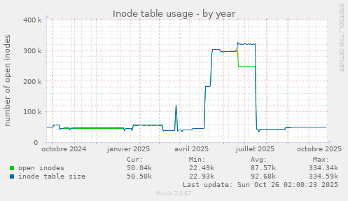 Inode table usage