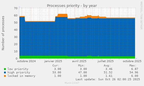 Processes priority