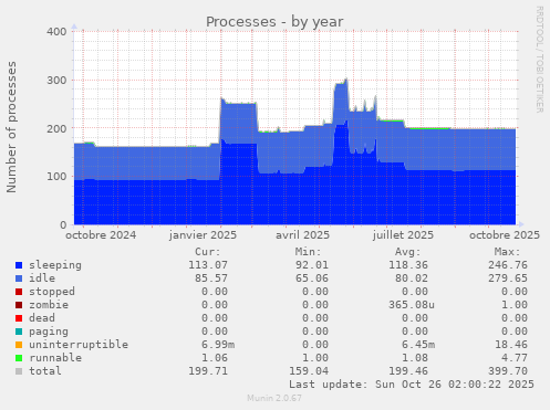 Processes