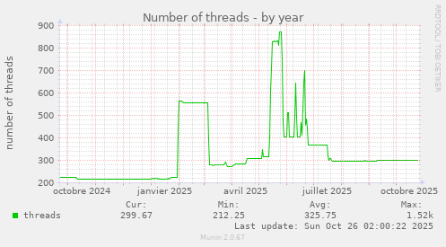 Number of threads