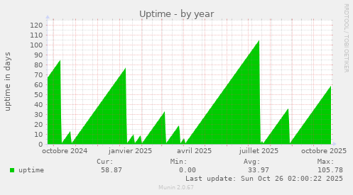 Uptime