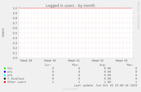 Logged in users