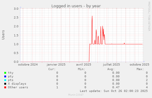 Logged in users