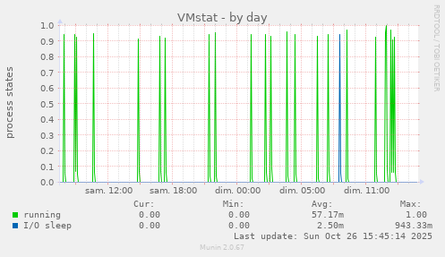 VMstat