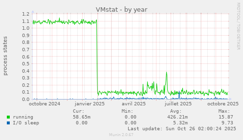 VMstat