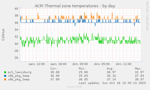 ACPI Thermal zone temperatures