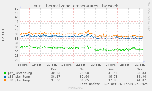 ACPI Thermal zone temperatures