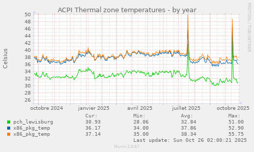 ACPI Thermal zone temperatures