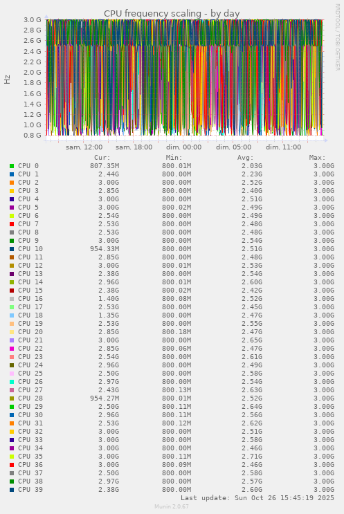 CPU frequency scaling