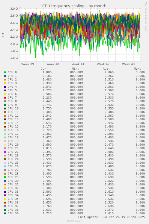 CPU frequency scaling