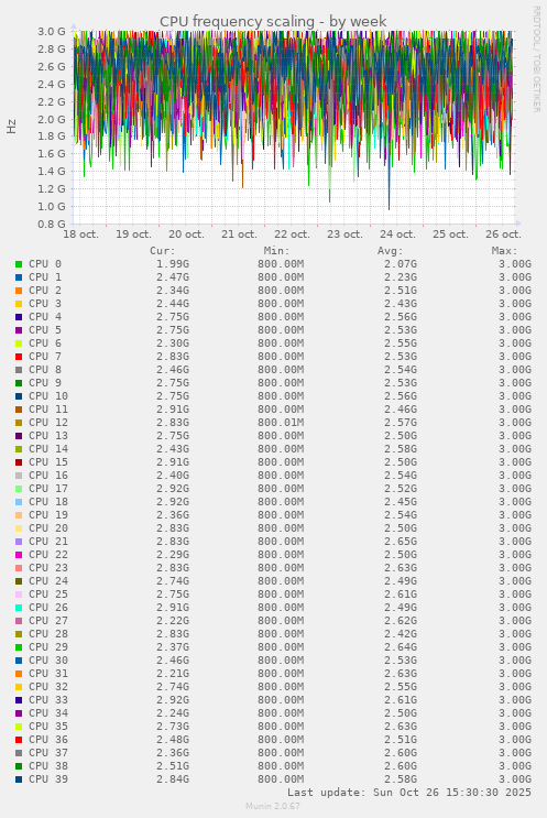 CPU frequency scaling