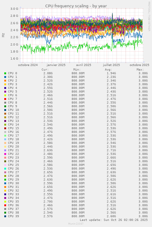 CPU frequency scaling