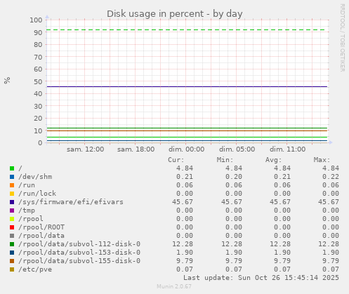 Disk usage in percent