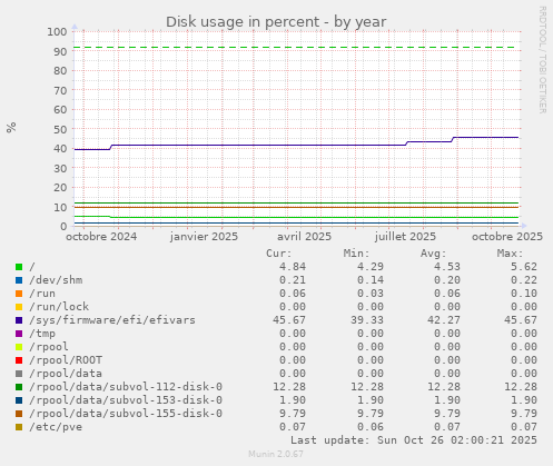 Disk usage in percent
