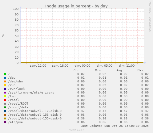 Inode usage in percent