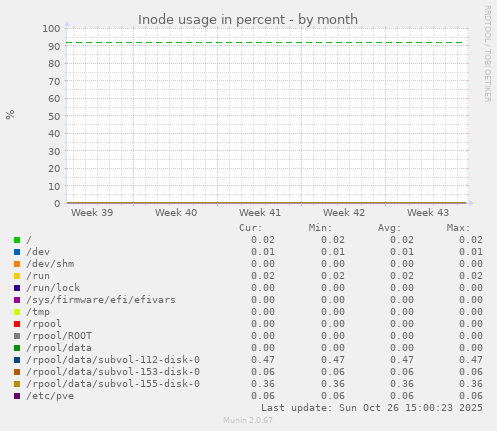 Inode usage in percent