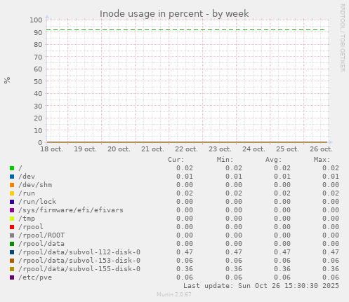 Inode usage in percent