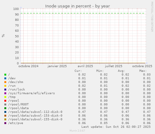 Inode usage in percent