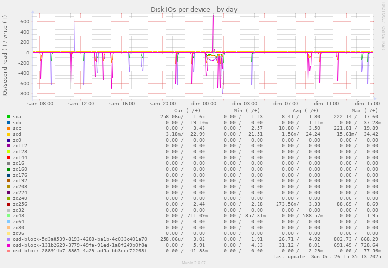 Disk IOs per device