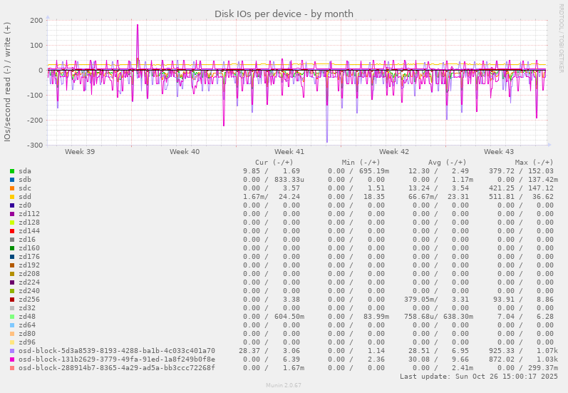 Disk IOs per device