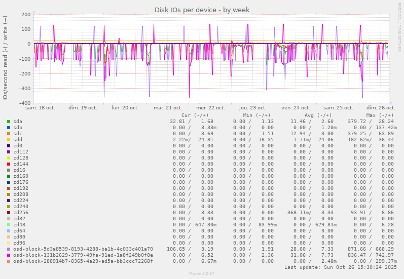 Disk IOs per device