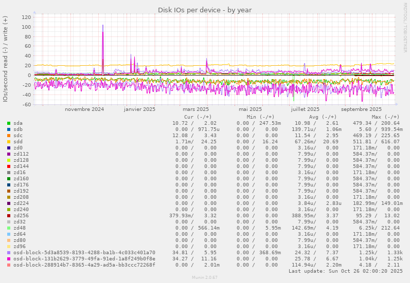 Disk IOs per device
