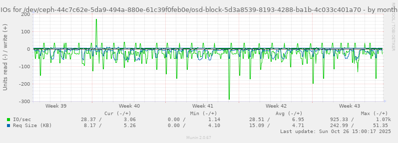 IOs for /dev/ceph-44c7c62e-5da9-494a-880e-61c39f0feb0e/osd-block-5d3a8539-8193-4288-ba1b-4c033c401a70