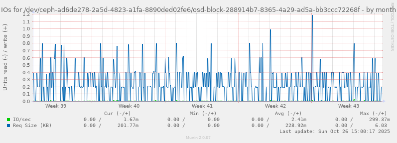 IOs for /dev/ceph-ad6de278-2a5d-4823-a1fa-8890ded02fe6/osd-block-288914b7-8365-4a29-ad5a-bb3ccc72268f