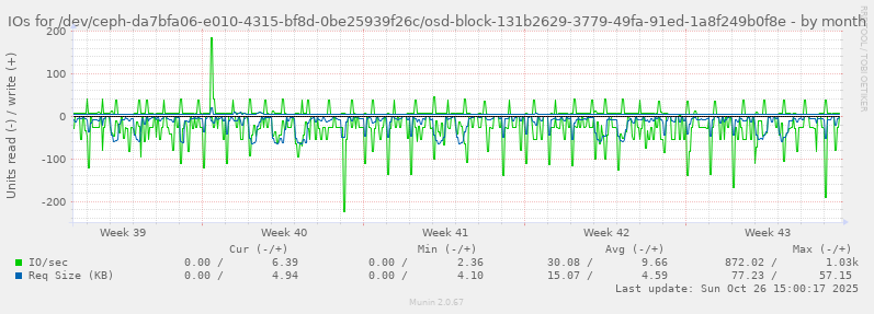 IOs for /dev/ceph-da7bfa06-e010-4315-bf8d-0be25939f26c/osd-block-131b2629-3779-49fa-91ed-1a8f249b0f8e