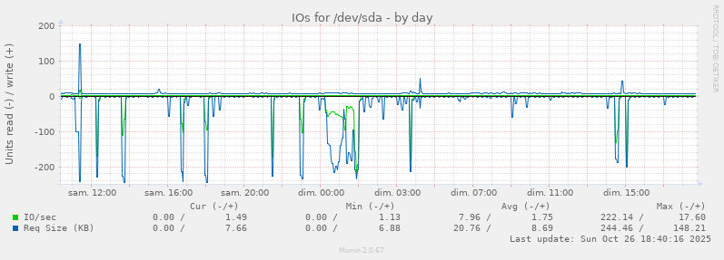 IOs for /dev/sda