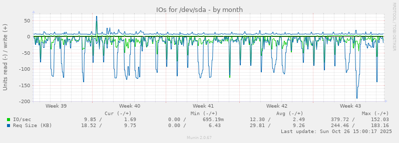 IOs for /dev/sda