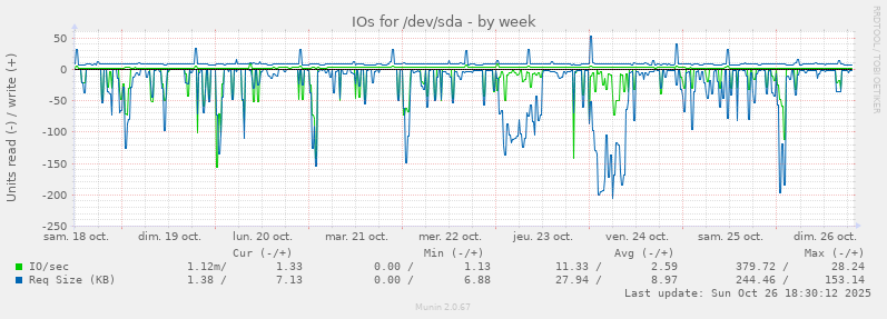 IOs for /dev/sda