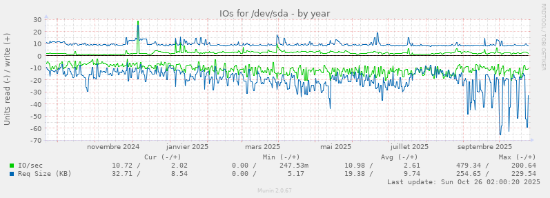 IOs for /dev/sda